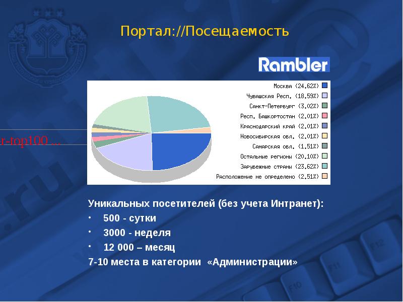 Чувашский сайт органов власти. Проект электронная Россия.