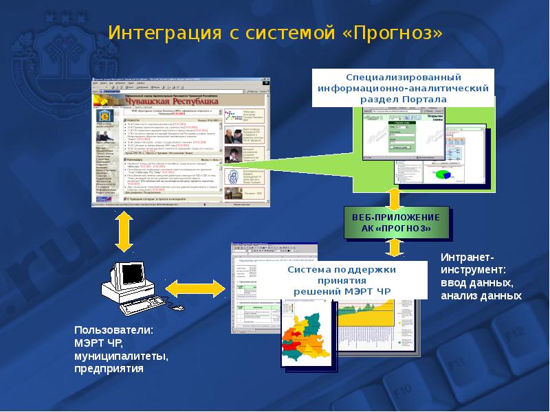 Портал органов власти республики. Специализированные аналитические порталы. Информационная система ЧР. Интеграция с Фэр. Региональная информационно-аналитическая система в Чувашии.