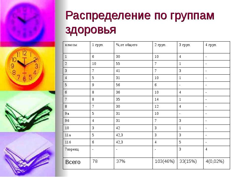 Группа здоровья класса. Распределение группы здоровья. Группа здоровья у детей таблица. Классификация групп здоровья.