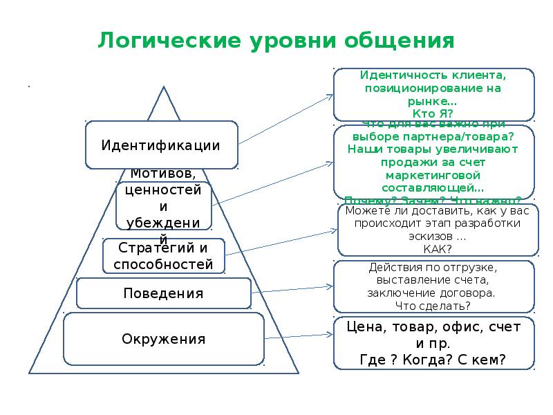 Уровни логики. Логическая структура и уровни. Три логических уровня. Система логических уровней.