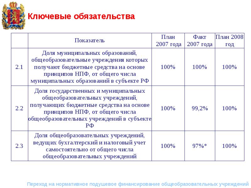 Бюджетные нормативы