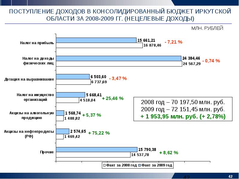 Поступление доходов. Консолидированный бюджет Иркутской области. Структура бюджета Иркутской области. Бюджет Иркутской области области. Доходы консолидированного бюджета Иркутской области 2020.