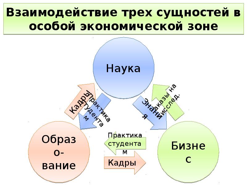 Взаимосвязь науки и образования