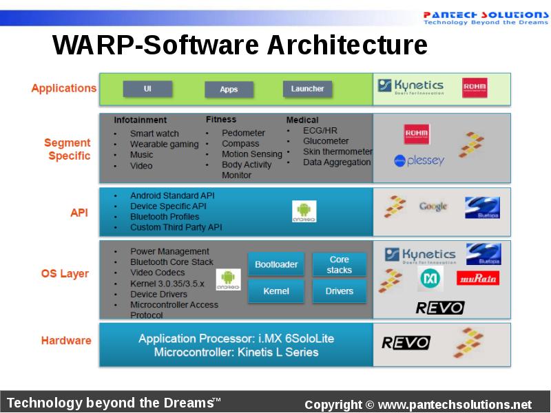 New technology examples