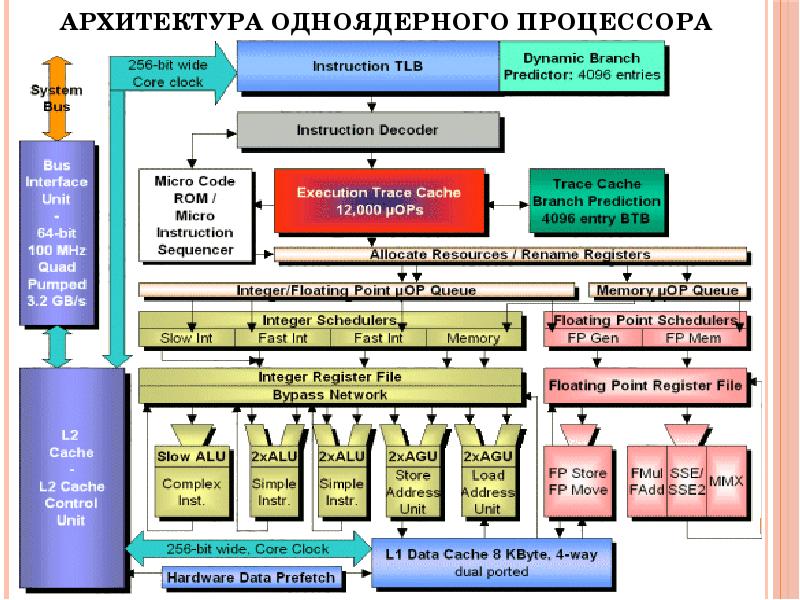 Проект на тему архитектура микропроцессора семейства intel