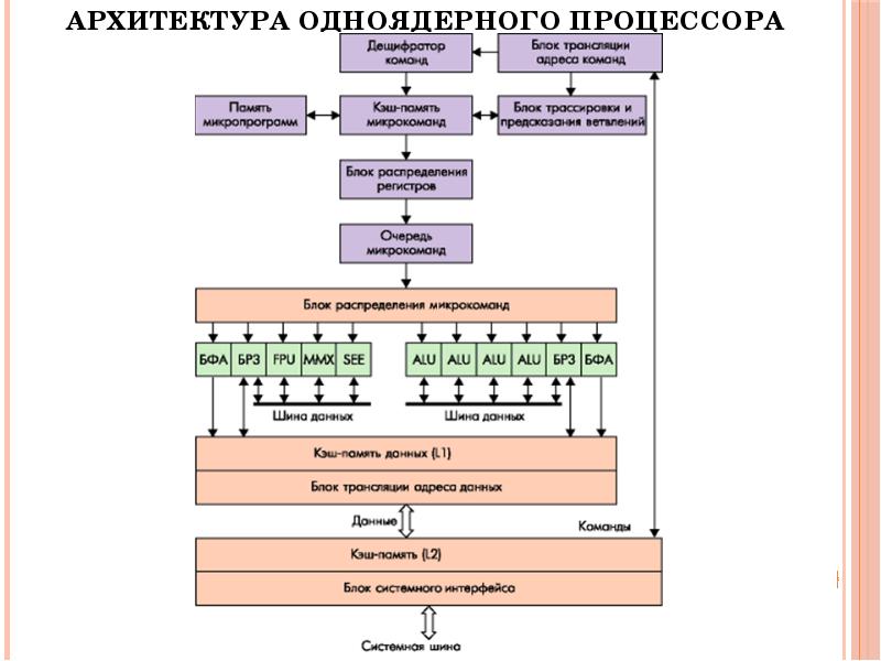 Архитектура процессоров машин 2 го и 3 го поколений проект