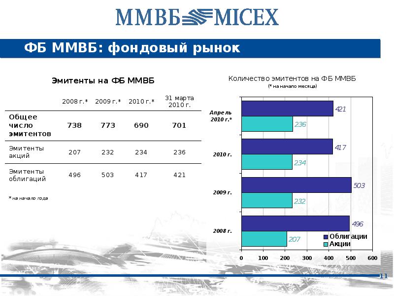 Московская биржа презентация