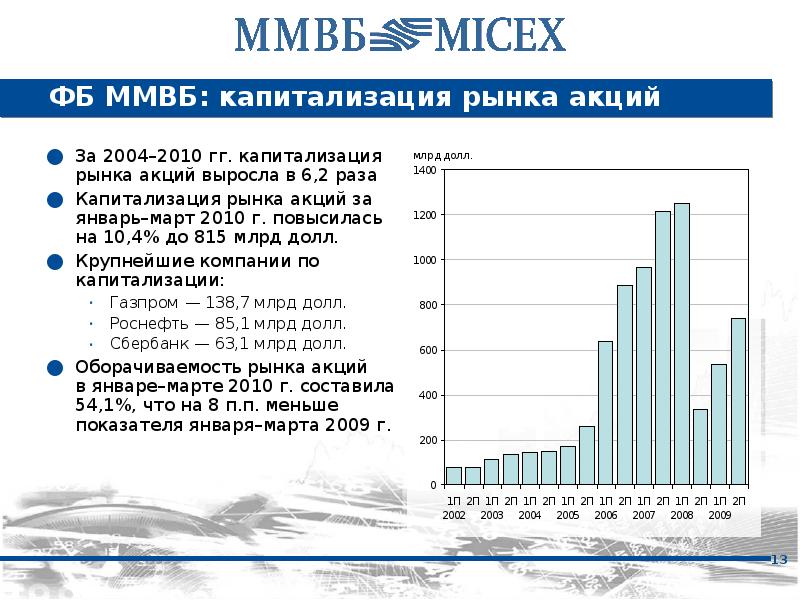 Московская биржа презентация