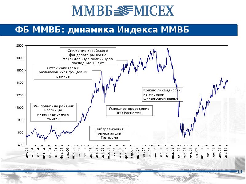 Курс ммвб. График динамики ММВБ. Динамика индекса ММВБ. Индекса Московской биржи – ММВБ. Динамика индекс Московской биржи.