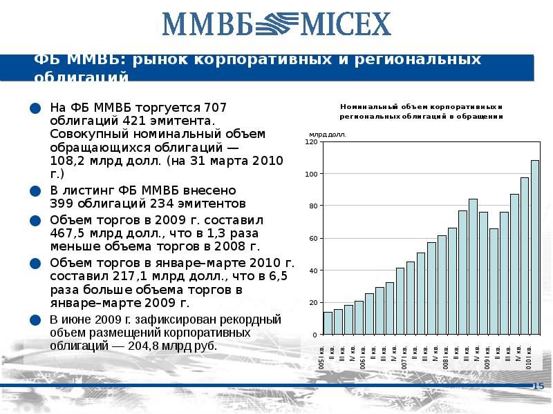 Московская биржа презентация