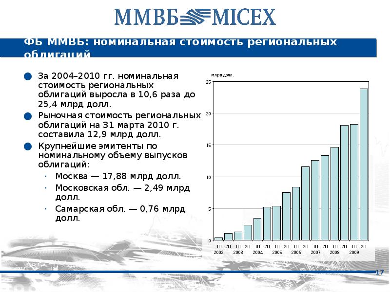 Московская биржа презентация