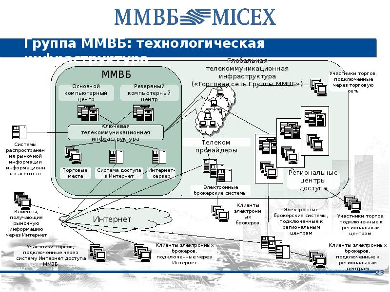 Валютная биржа республики беларусь торги. Информационно-технологическая инфраструктура это. Технологическая инфраструктура. Московская биржа схема. Схема работы валютной биржи.