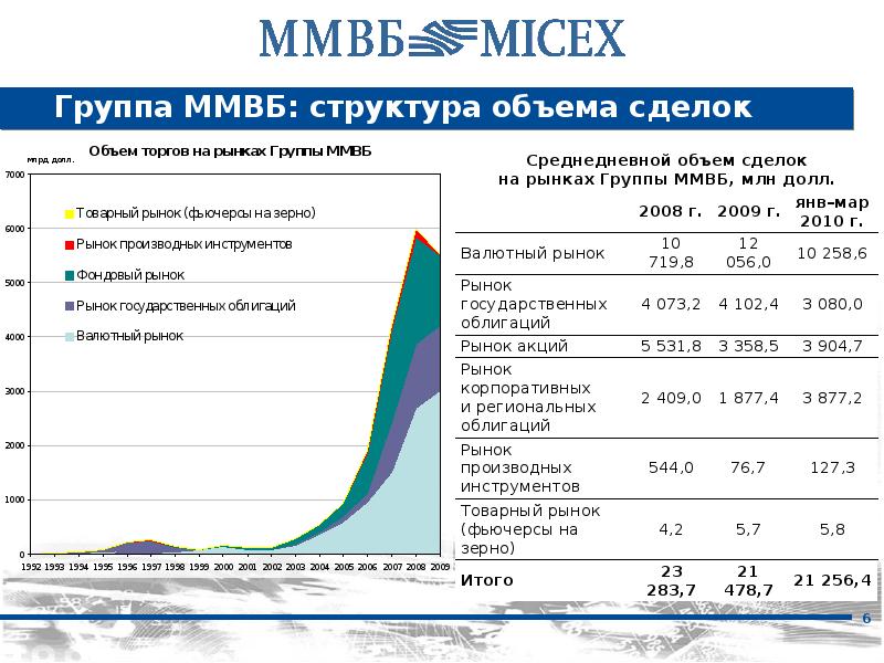 Московская биржа презентация