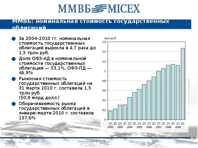 Московская биржа презентация