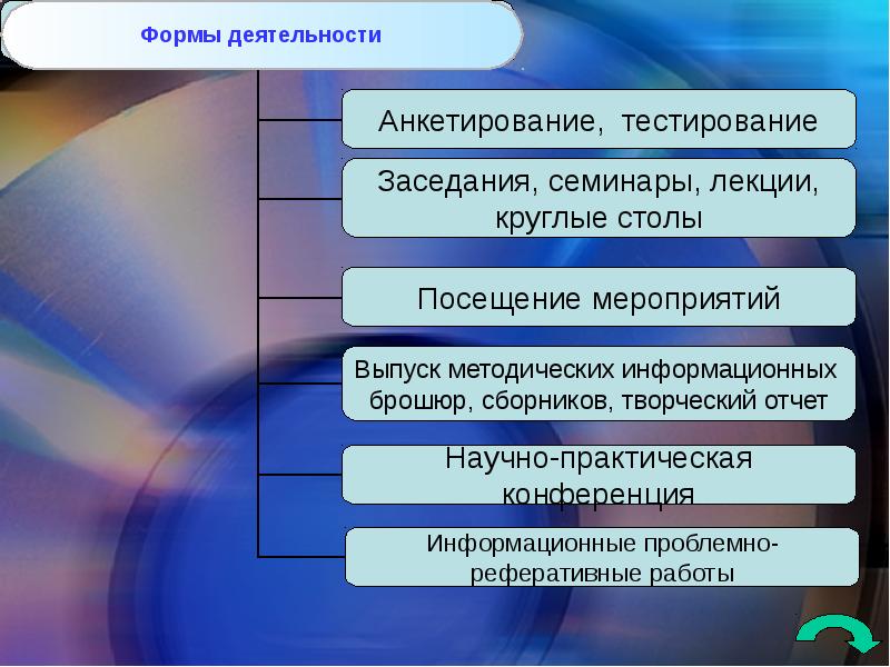 Опрос деятельности. Методическая форма работы анкетирование. Программа развития ОО. Развитие информационных и коммуникационных компетенций учащихся. Сообщение 