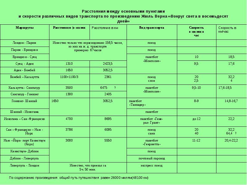 Вокруг света расстояние. Расстояние в милях. Путь Филеаса Фогга основные этапы расстояния и скорость транспорта. Расстояния между желтым и. Расчет поездки разными видами транспорта (скорость, комфорт, цена)