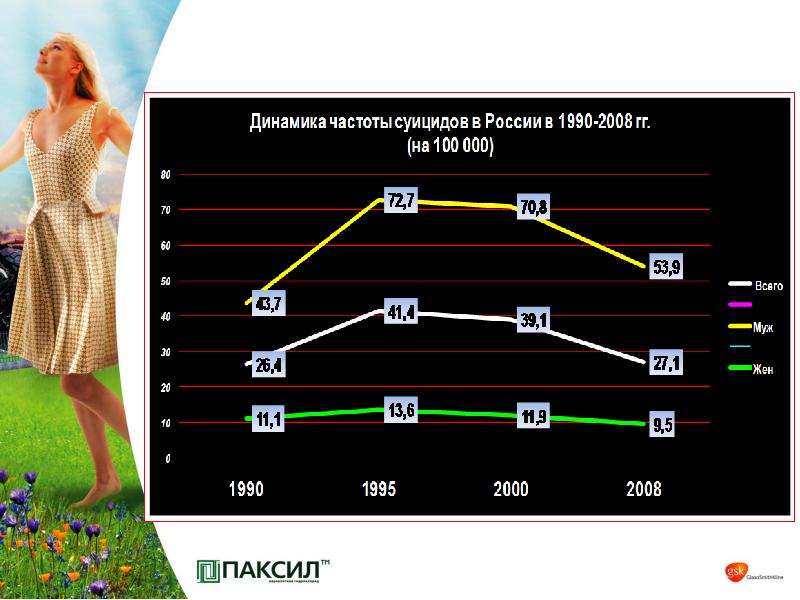 Частота динамика. Динамика частоты суицидов в России. Частота суицидов по временам года. Частота суицида в зависимости от возраста схема. Количество суицидов в России из за коронавируса.