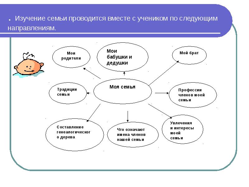 Что не входило в схему изучения семейных условий детей программы 1934 года