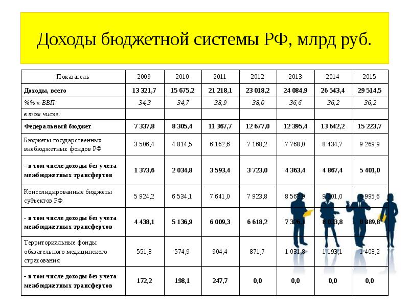 Доходы бюджетной системы. Доходы бюджетов бюджетной системы. Доходы бюджетов бюджетной системы РФ. Бюджетная система доходы и расходы.