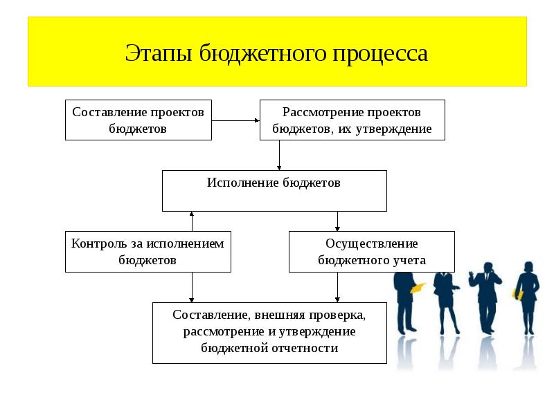 В ходе рассмотрения и утверждения проектов законов о бюджете осуществляется контроль