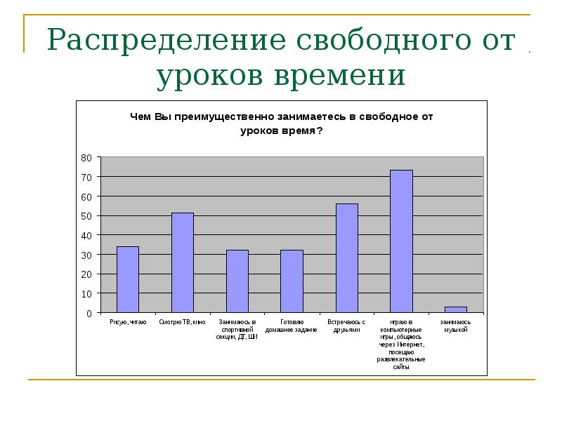 Свободное распределение. Таблица распределения свободного времени. Как распределить свободное время. Свободное от уроков время. Правила распределения свободного времени.