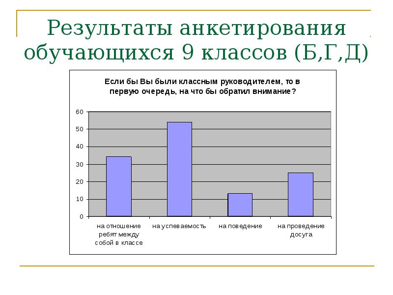 Опрос обучающихся. Результаты анкетирования. Результаты анкетирования шкала. Результаты анкетирования детей о дружбе. Презентация на тему пластилин 4 класс результат анкетирования.