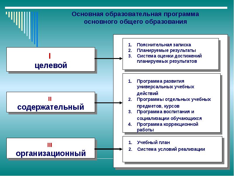 Структура основной образовательной программы. Структура ООП основного общего образования. Основная образовательная программа структура. Структура программы начального общего образования.