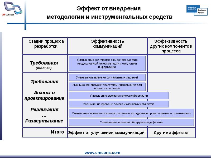 Разработка проекта внедрения информационных систем курсовая