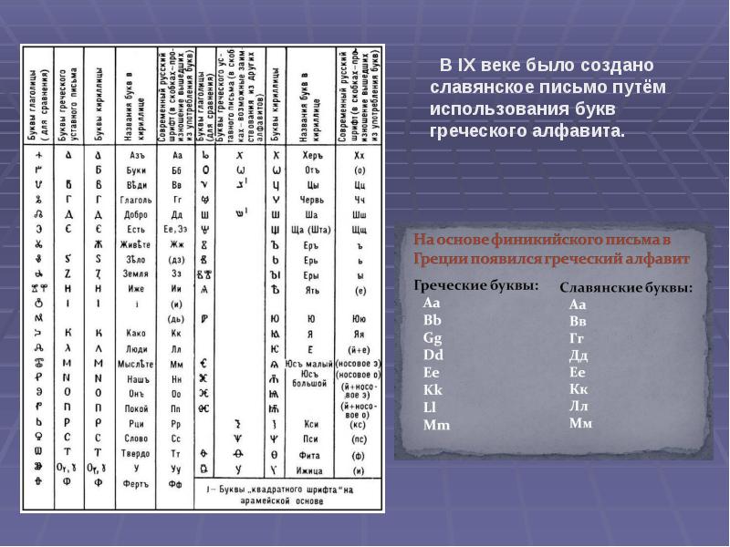 Откуда есть пошла славянская письменность презентация