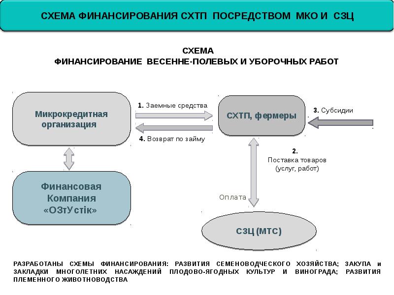 Схема финансирования проекта