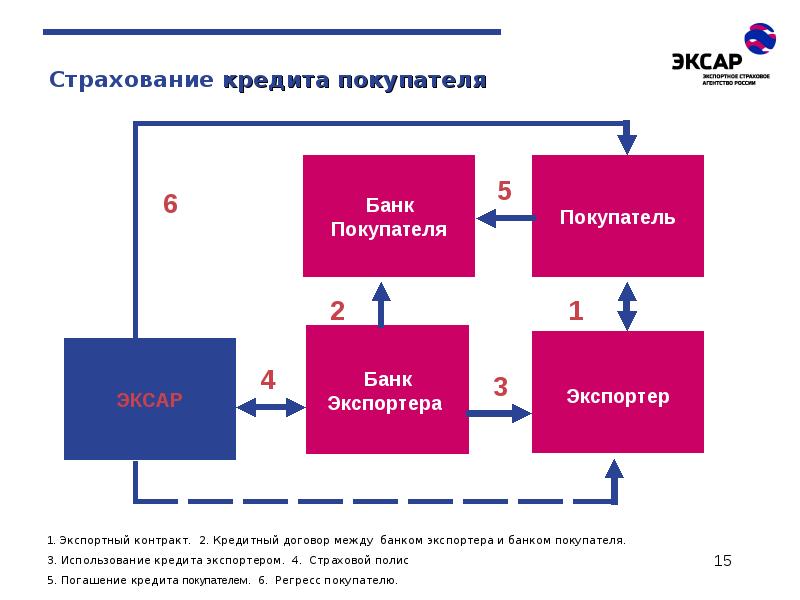 Страхование рисков экспортного проекта это