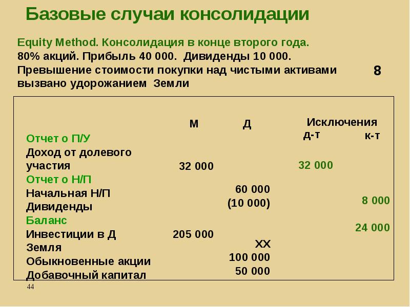 Консолидированная финансовая отчетность презентация