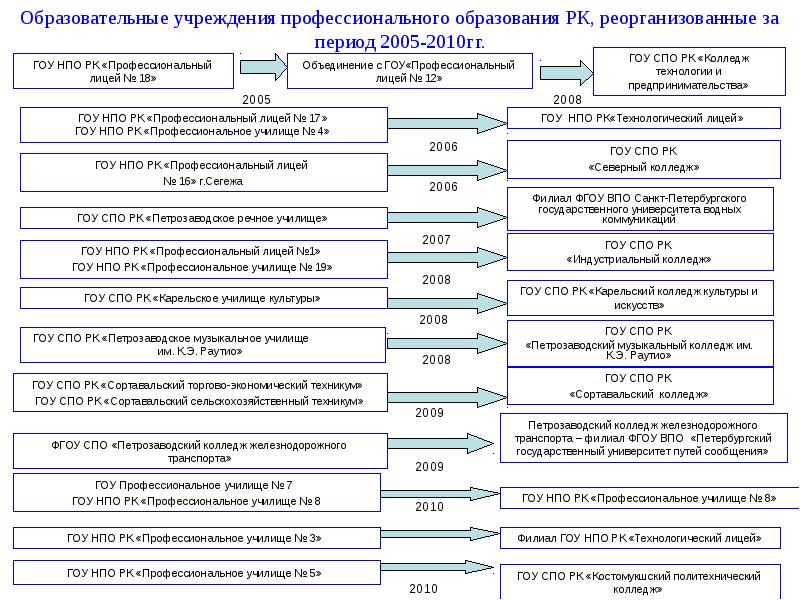 Перечислить учреждение профессионального образования. Перечислить учреждение профессионального образования