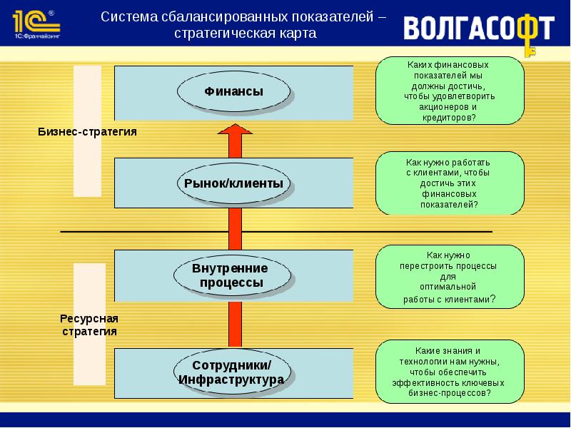 Проект внедрения ссп это