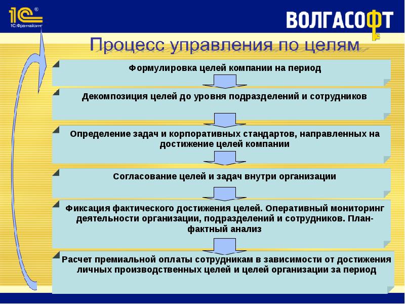 Выполнить задание и процесс. Цели организации в менеджменте. Цели и задачи предприятия определяются. Процесс достижения цели. Цели предприятия по менеджменту.