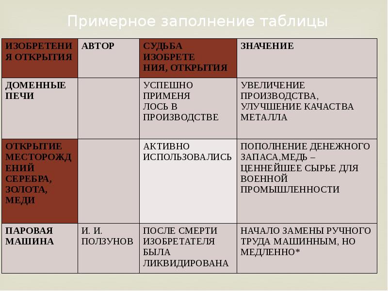 Открытие значение открытия таблица. Таблица по истории изобретения 18 века. Изобретения 16 века таблица. Открытия 18 века таблица. Технические открытия 18 века таблица.