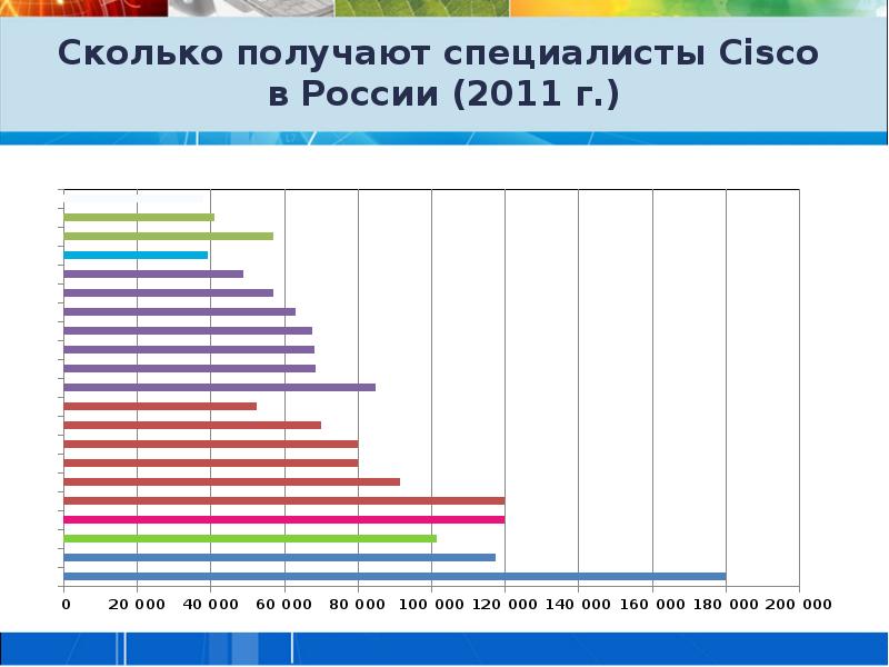 Сколько специалистов