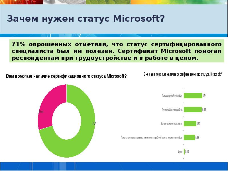 Состояния microsoft. Для чего нужен статус.