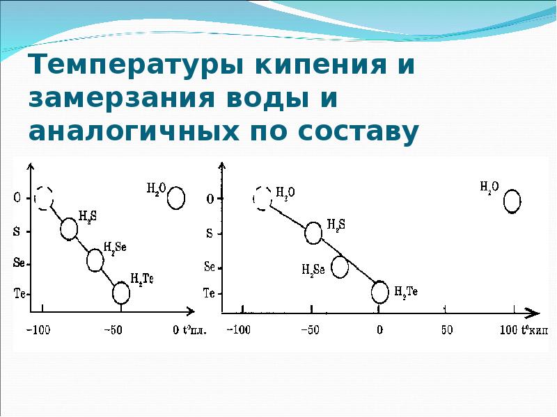 Кипение и замерзание