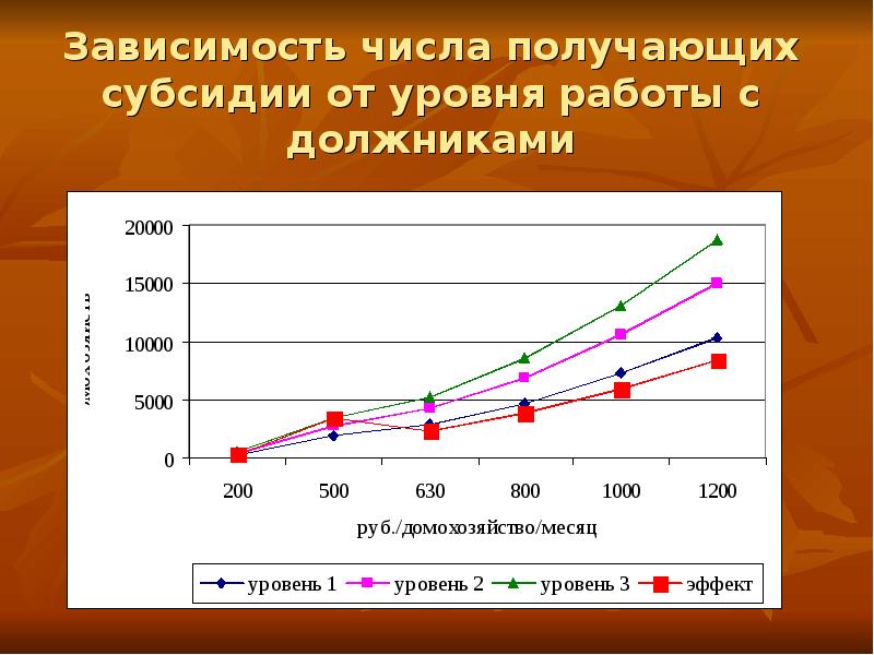 Зависимость цифр