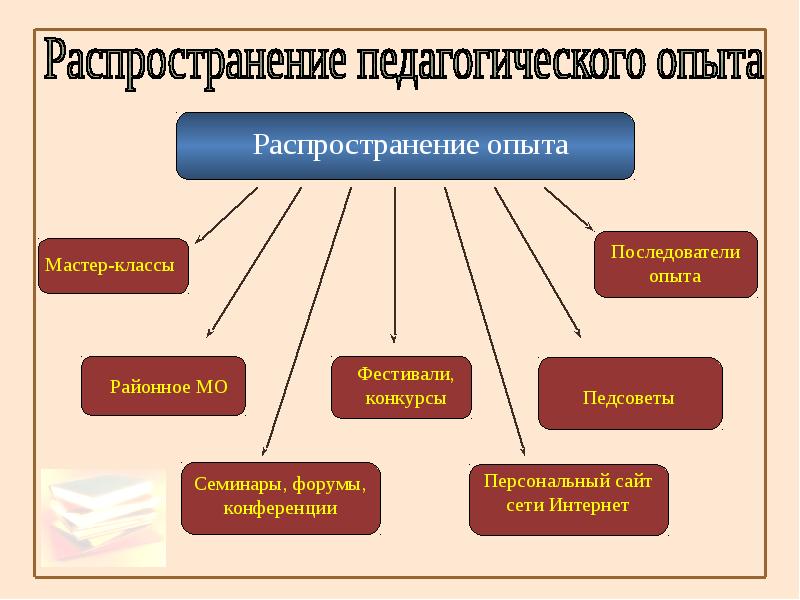 Опыт работы презентация