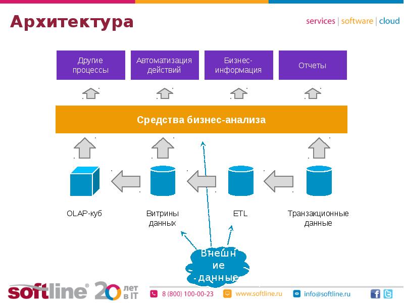 Презентация bi системы