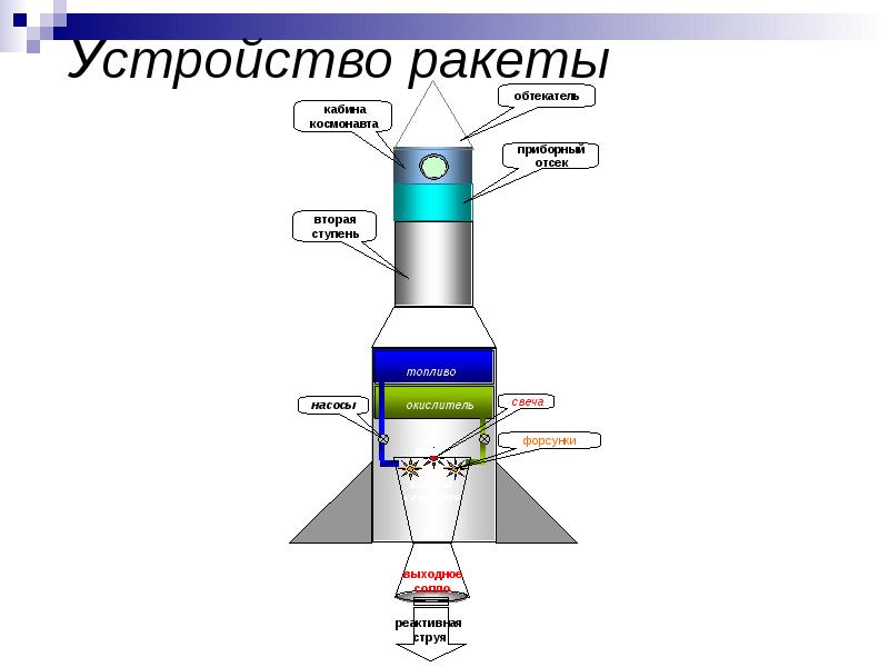 Устройство ракеты. Части ракеты. Устройство ракеты для детей. Устройство ракеты для дошкольников.