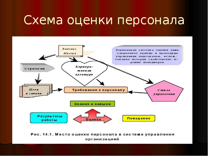 Схема оценки. Схема системы оценки персонала. Оценка персонала схема. Схема аттестации персонала. Процесс оценки персонала.