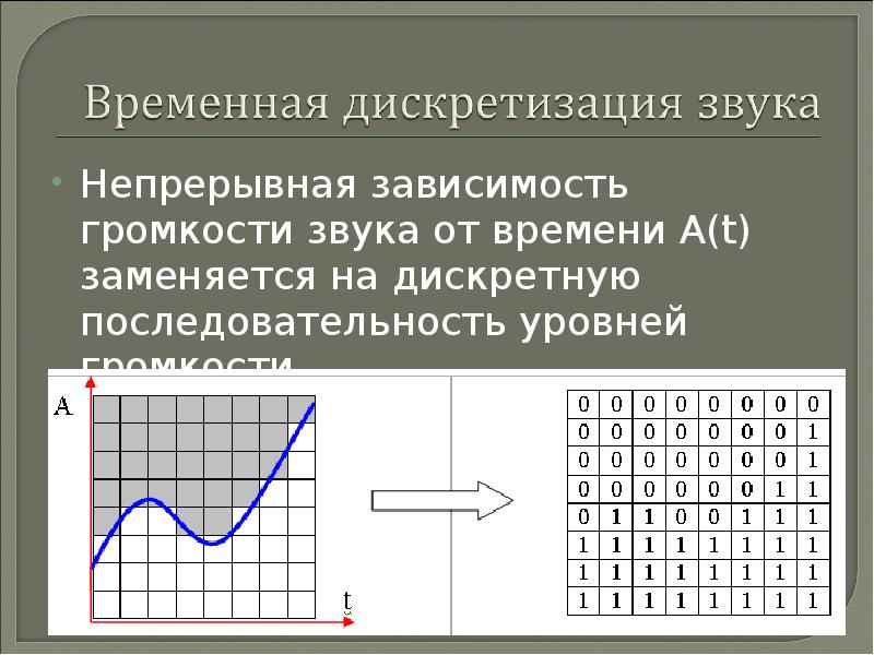 Кодирование и обработка звуковой информации