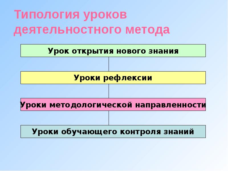 Современная типология уроков. Типология уроков деятельностной направленности. Урок методологической направленности это. Типология урока открытие. Типология знания.