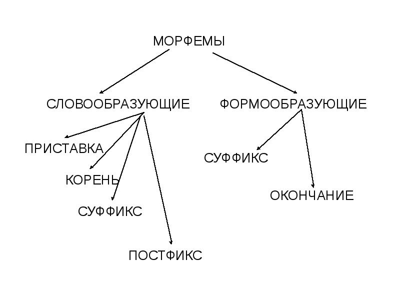 Морфемы приставки корня суффикса. Морфемы схема. Морфемика схема. Морфемы таблица. Морфемика в таблицах и схемах.