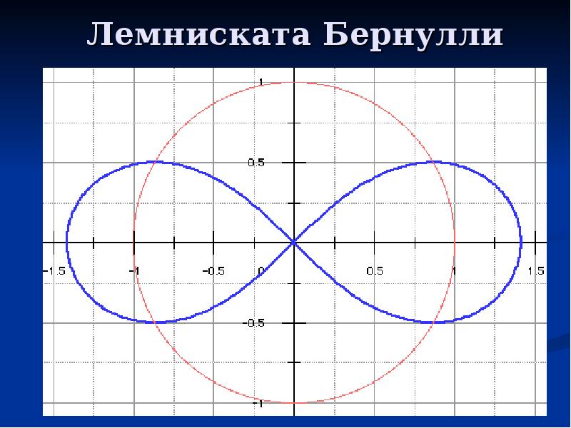 Лемниската бернулли