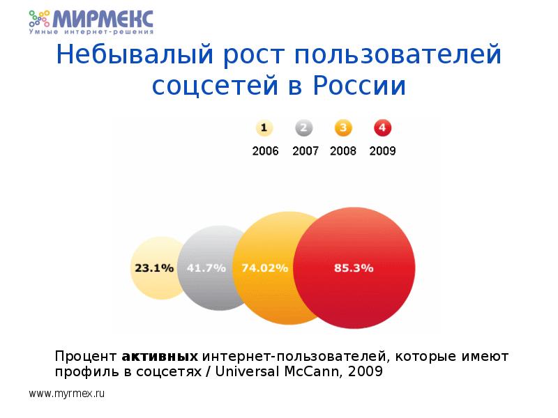 Активные проценты. Репутация России. Процент активных юзеров в приложении.