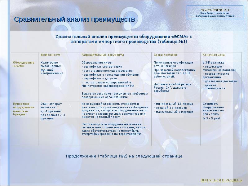 Сравнительный анализ преимуществ Сравнительный анализ преимуществ оборудования «ЭСМА» с  аппаратами